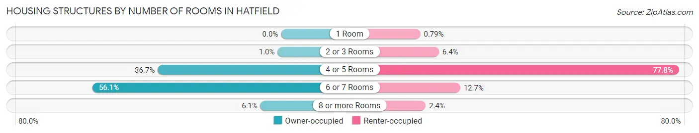 Housing Structures by Number of Rooms in Hatfield