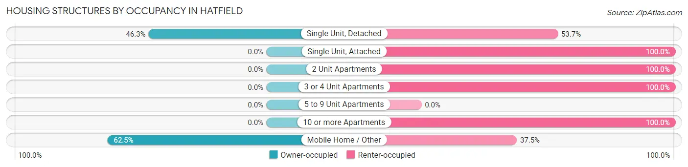 Housing Structures by Occupancy in Hatfield