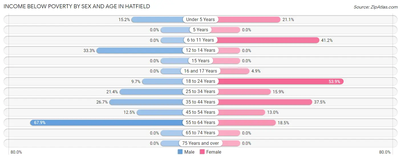 Income Below Poverty by Sex and Age in Hatfield