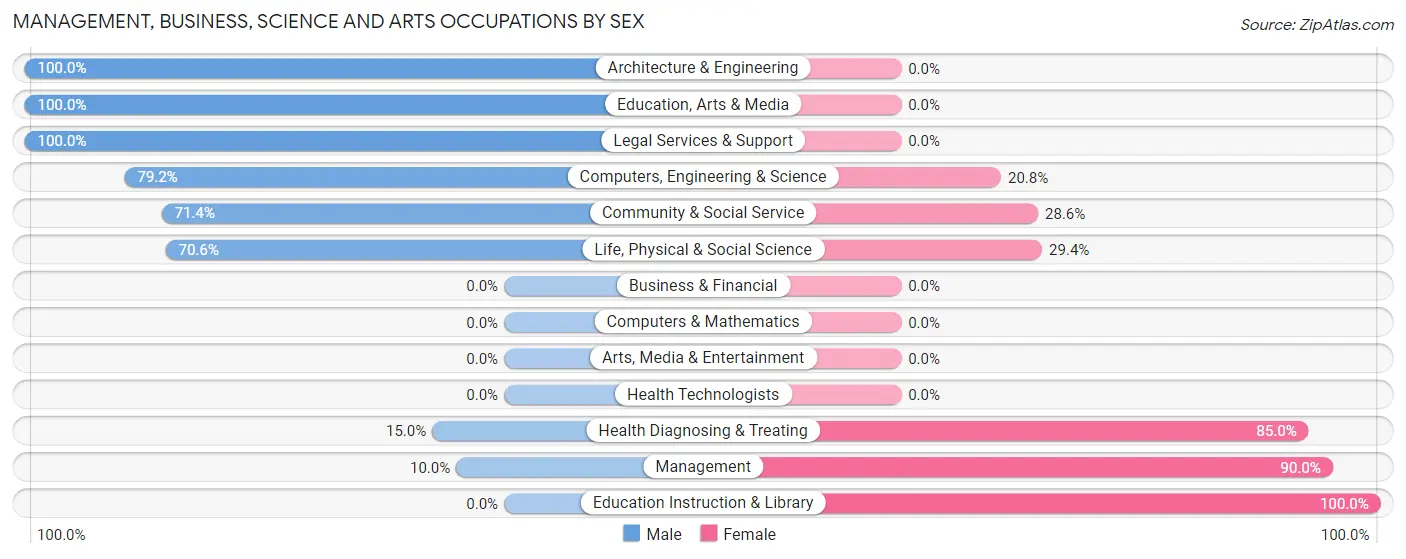 Management, Business, Science and Arts Occupations by Sex in Hatfield