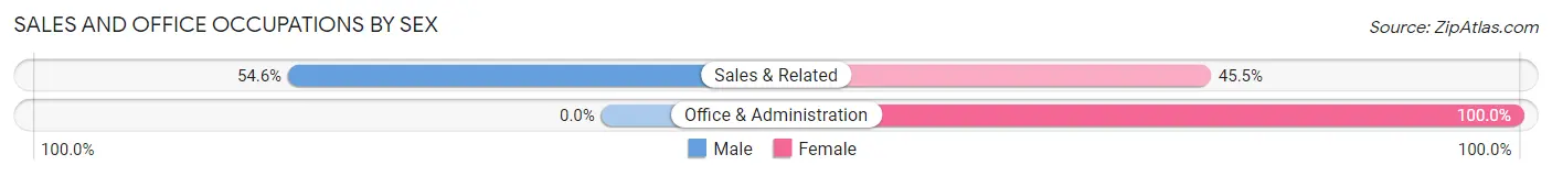 Sales and Office Occupations by Sex in Hatfield