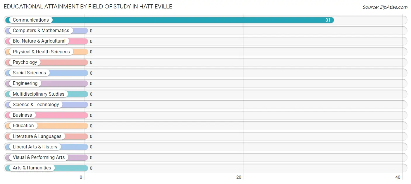 Educational Attainment by Field of Study in Hattieville