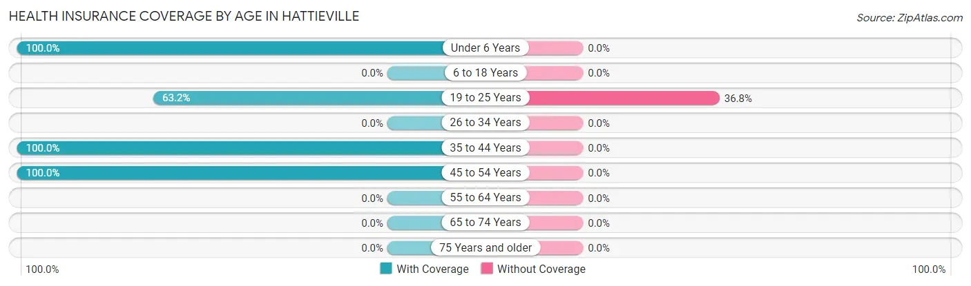 Health Insurance Coverage by Age in Hattieville