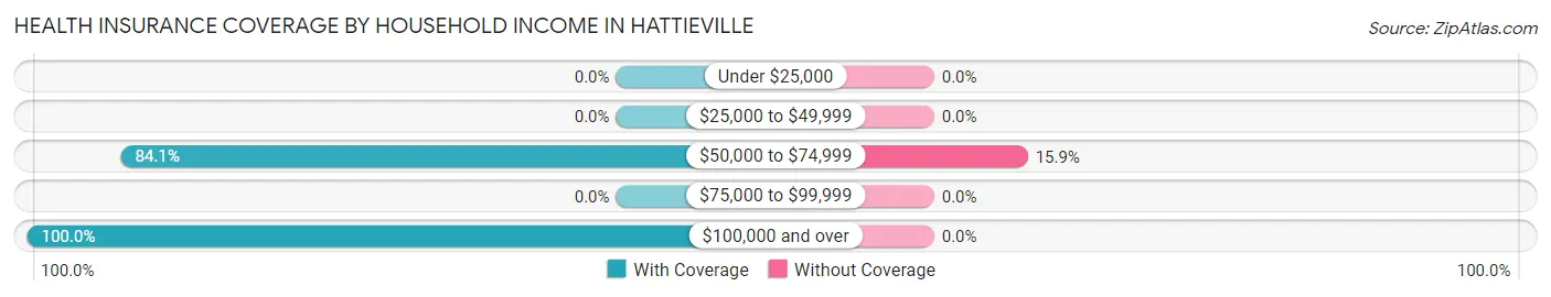 Health Insurance Coverage by Household Income in Hattieville