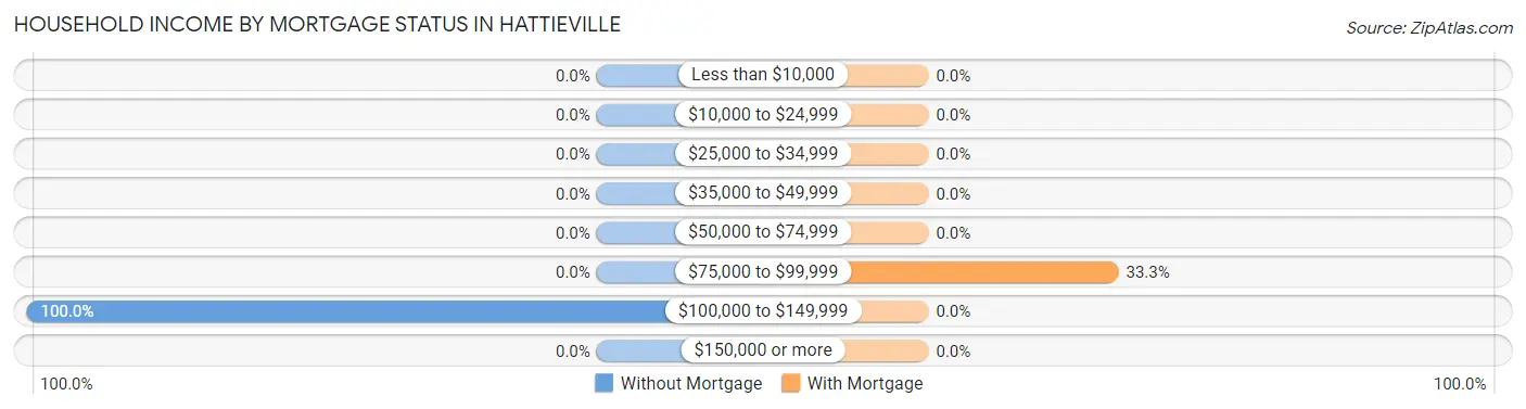 Household Income by Mortgage Status in Hattieville