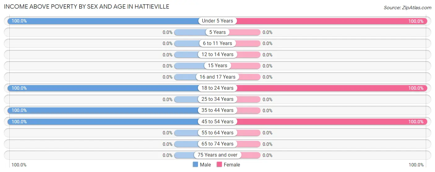 Income Above Poverty by Sex and Age in Hattieville