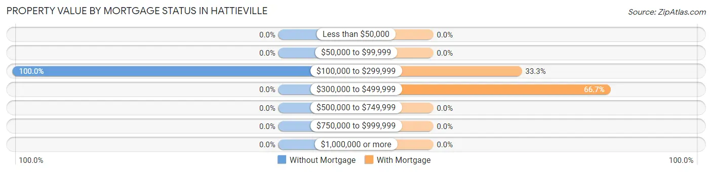 Property Value by Mortgage Status in Hattieville