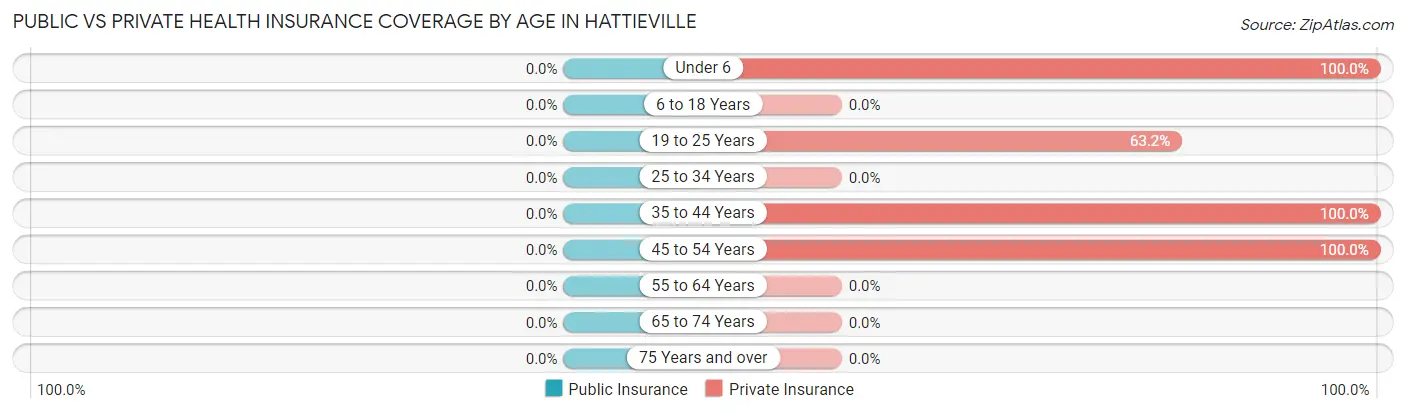 Public vs Private Health Insurance Coverage by Age in Hattieville