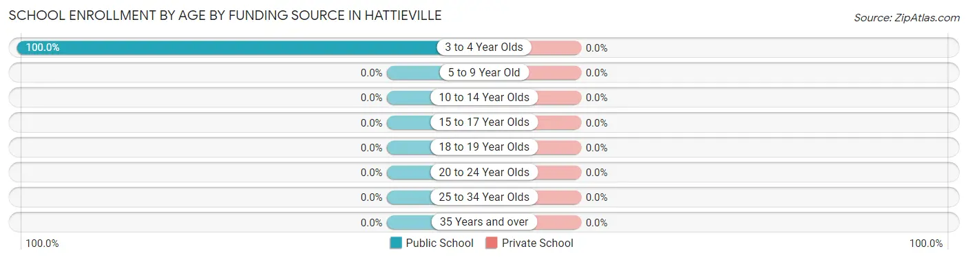 School Enrollment by Age by Funding Source in Hattieville