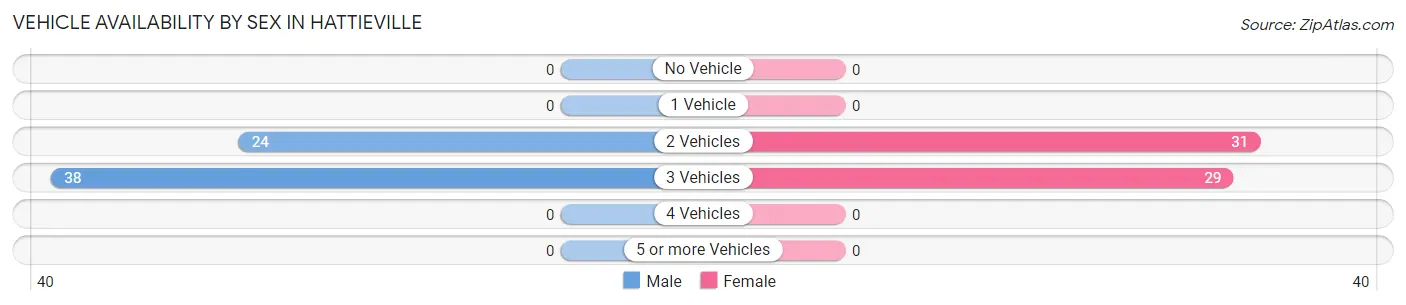 Vehicle Availability by Sex in Hattieville