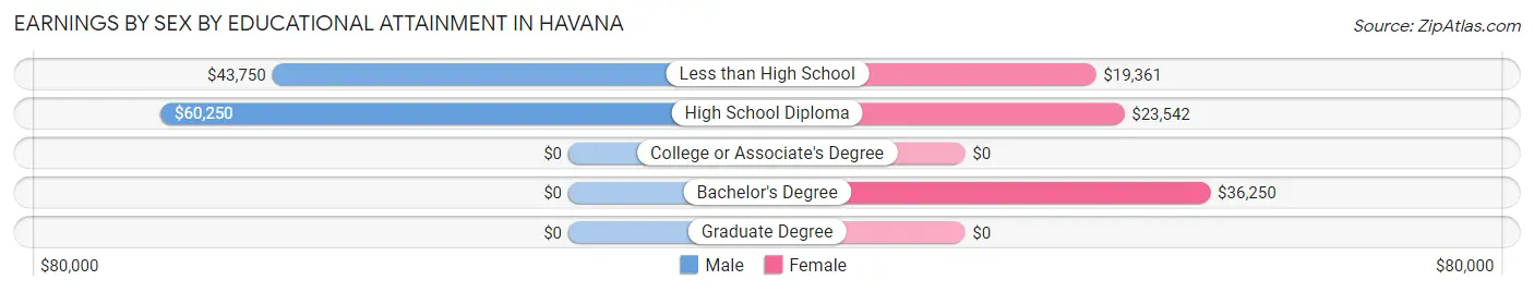 Earnings by Sex by Educational Attainment in Havana