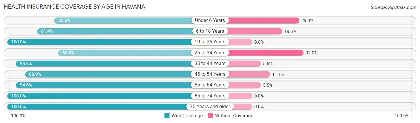 Health Insurance Coverage by Age in Havana