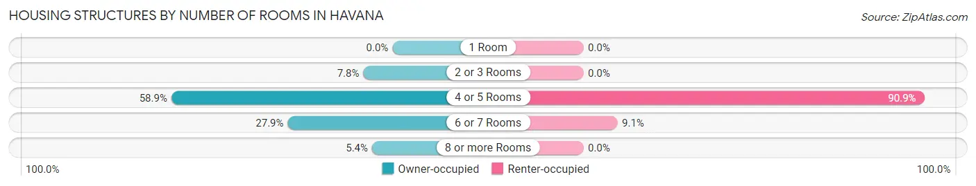 Housing Structures by Number of Rooms in Havana