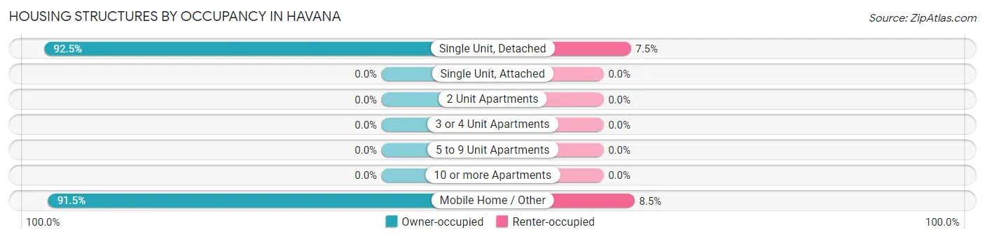 Housing Structures by Occupancy in Havana