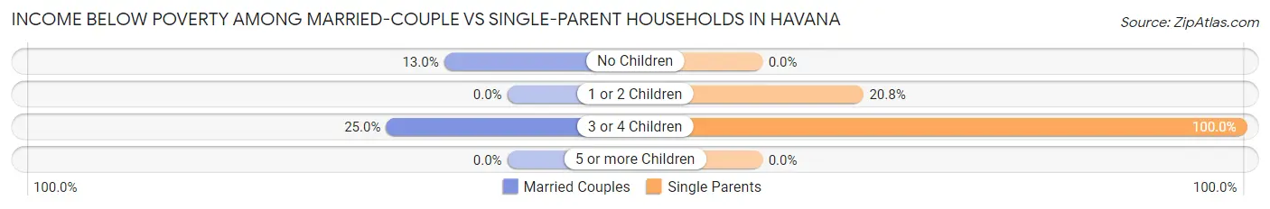 Income Below Poverty Among Married-Couple vs Single-Parent Households in Havana