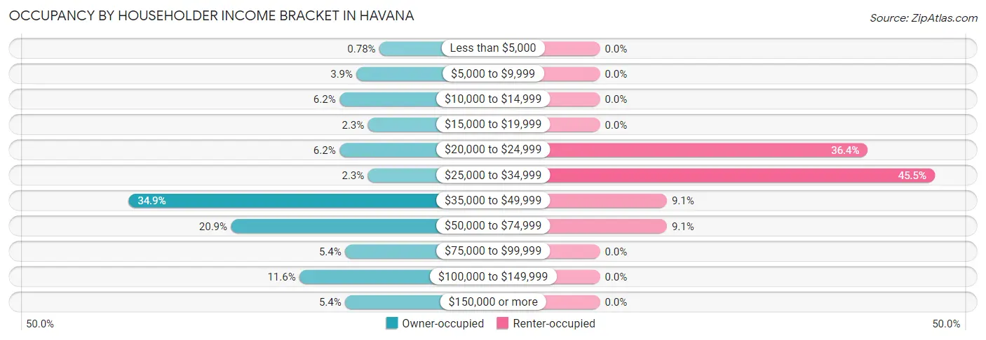 Occupancy by Householder Income Bracket in Havana