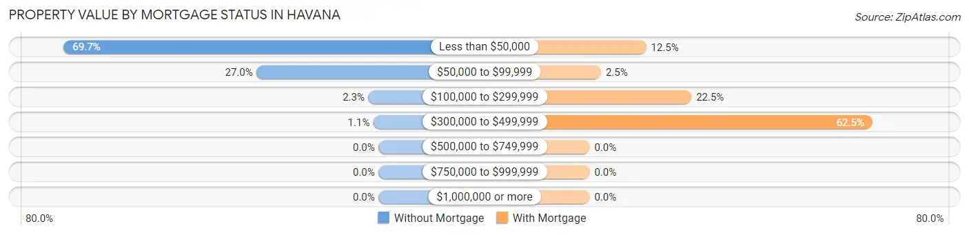 Property Value by Mortgage Status in Havana