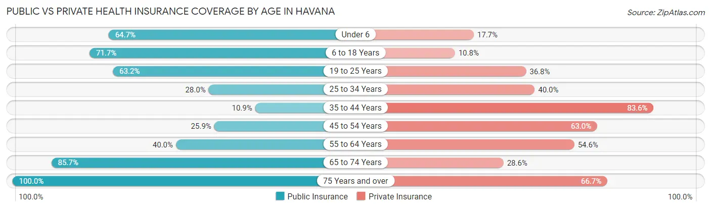 Public vs Private Health Insurance Coverage by Age in Havana