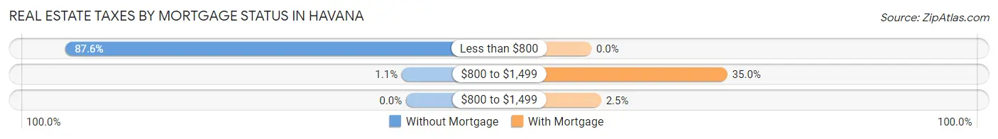 Real Estate Taxes by Mortgage Status in Havana