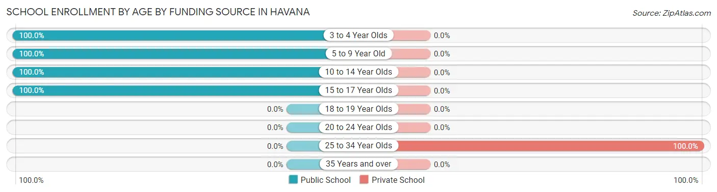 School Enrollment by Age by Funding Source in Havana