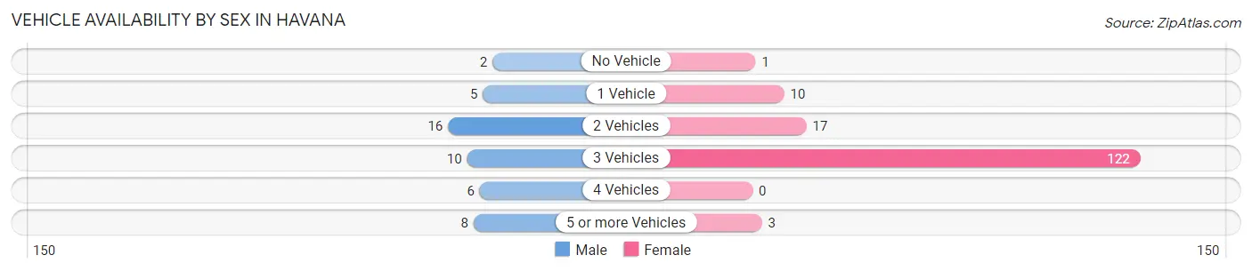 Vehicle Availability by Sex in Havana