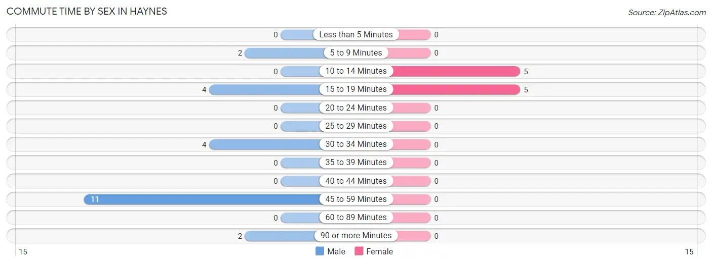 Commute Time by Sex in Haynes