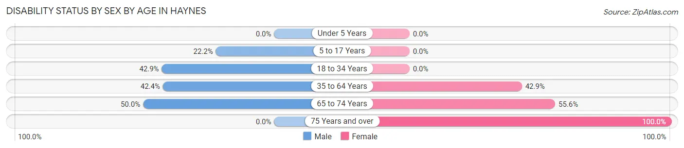 Disability Status by Sex by Age in Haynes
