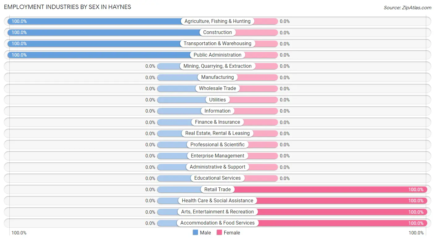 Employment Industries by Sex in Haynes