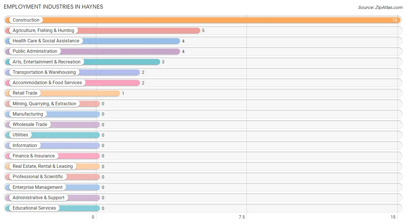 Employment Industries in Haynes
