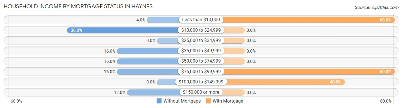 Household Income by Mortgage Status in Haynes