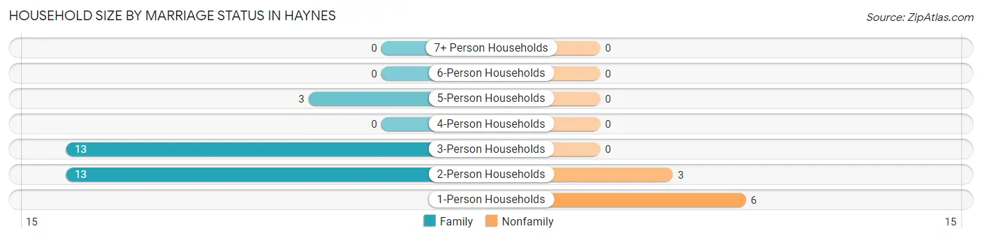 Household Size by Marriage Status in Haynes