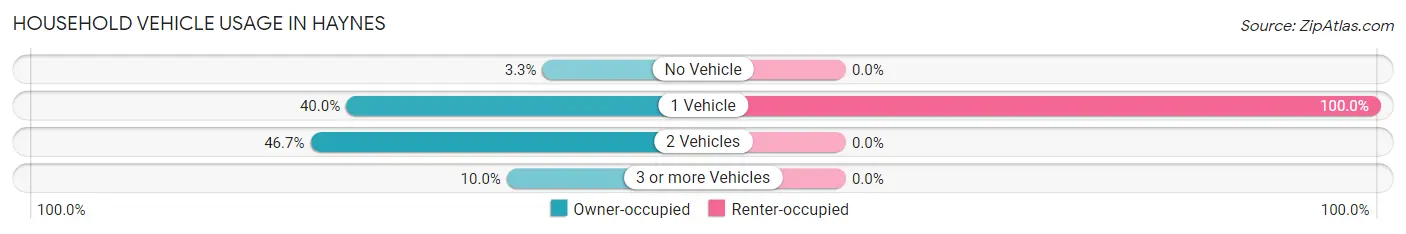 Household Vehicle Usage in Haynes