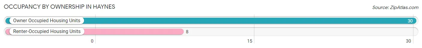 Occupancy by Ownership in Haynes