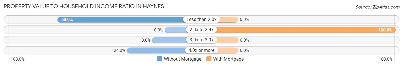 Property Value to Household Income Ratio in Haynes