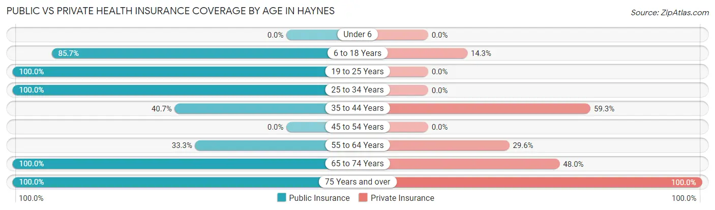 Public vs Private Health Insurance Coverage by Age in Haynes