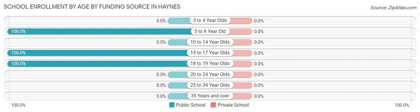 School Enrollment by Age by Funding Source in Haynes