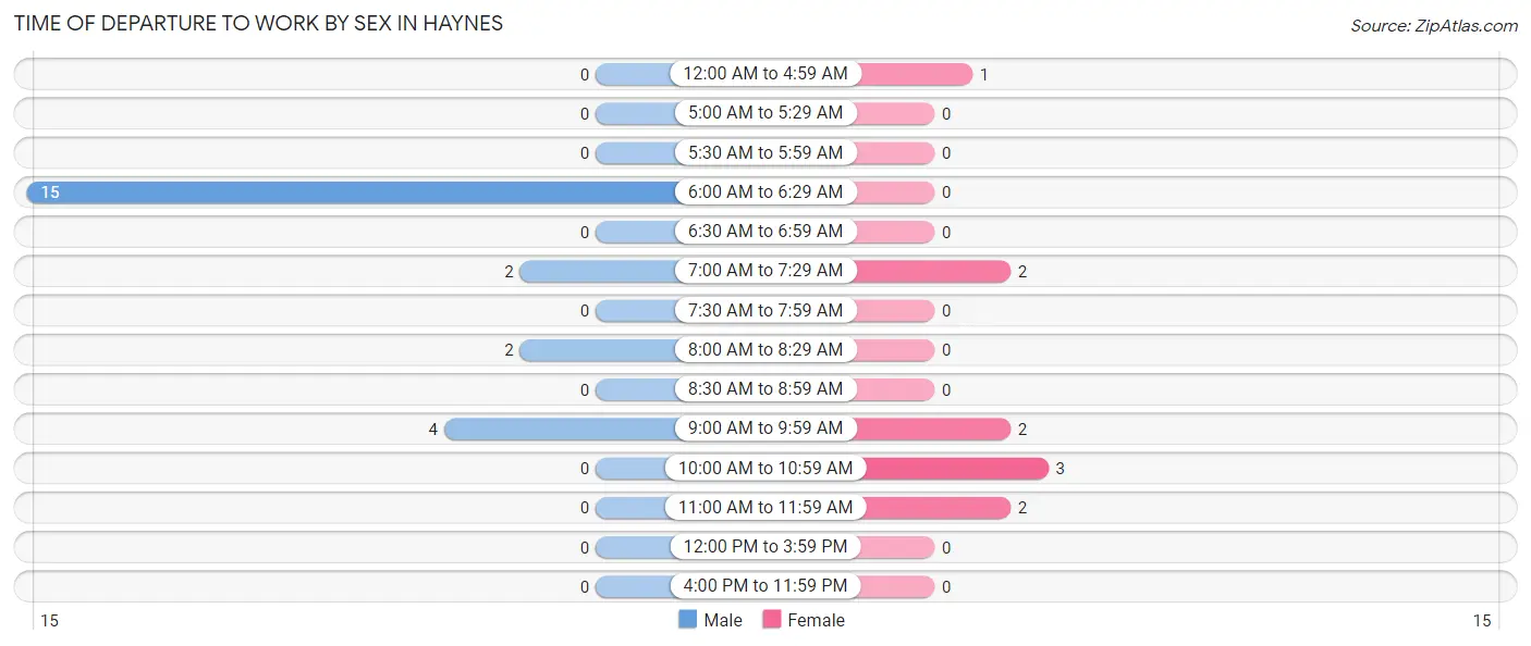 Time of Departure to Work by Sex in Haynes