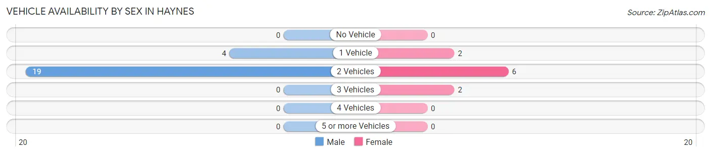 Vehicle Availability by Sex in Haynes