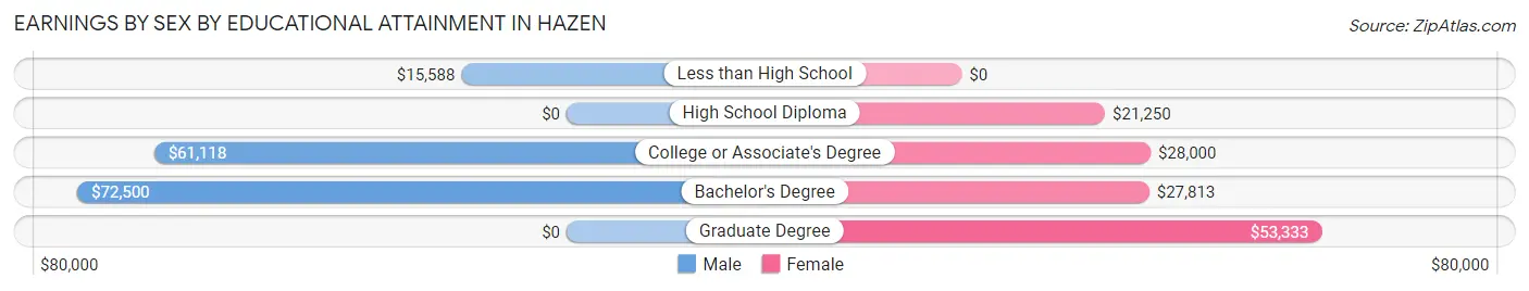 Earnings by Sex by Educational Attainment in Hazen