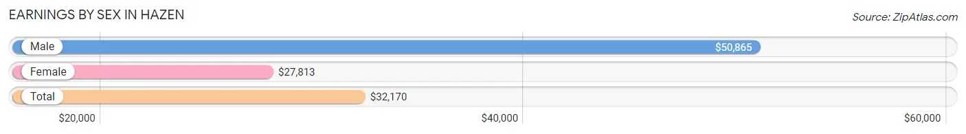 Earnings by Sex in Hazen