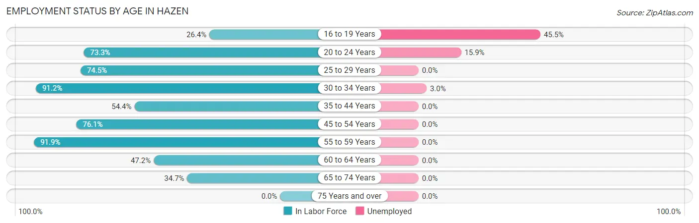 Employment Status by Age in Hazen
