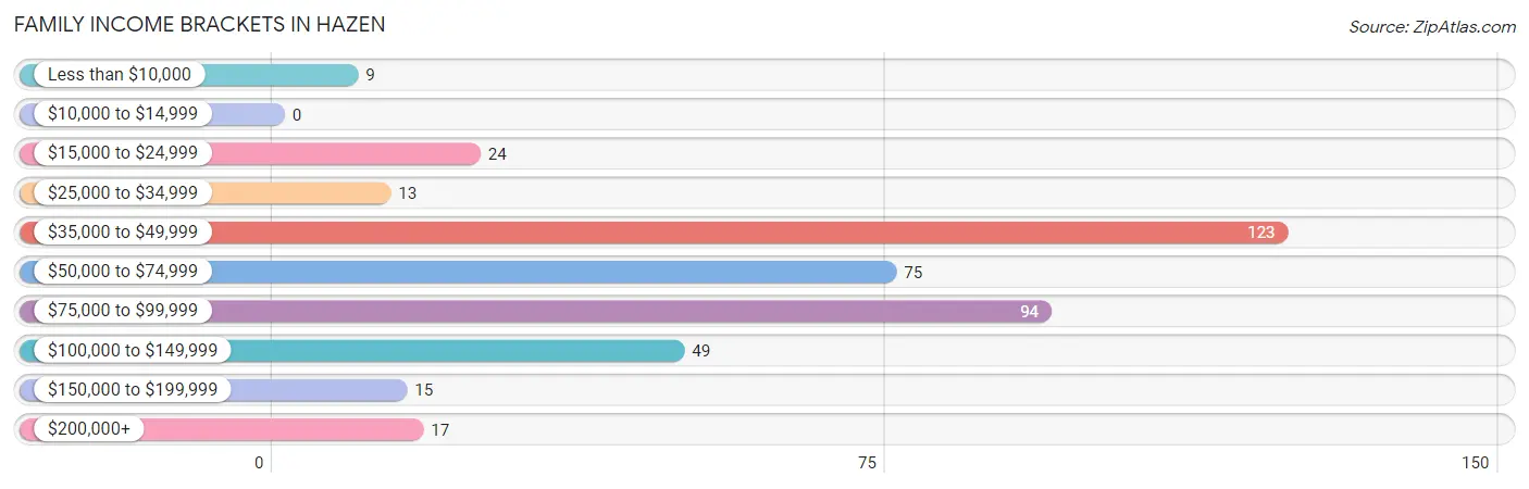 Family Income Brackets in Hazen