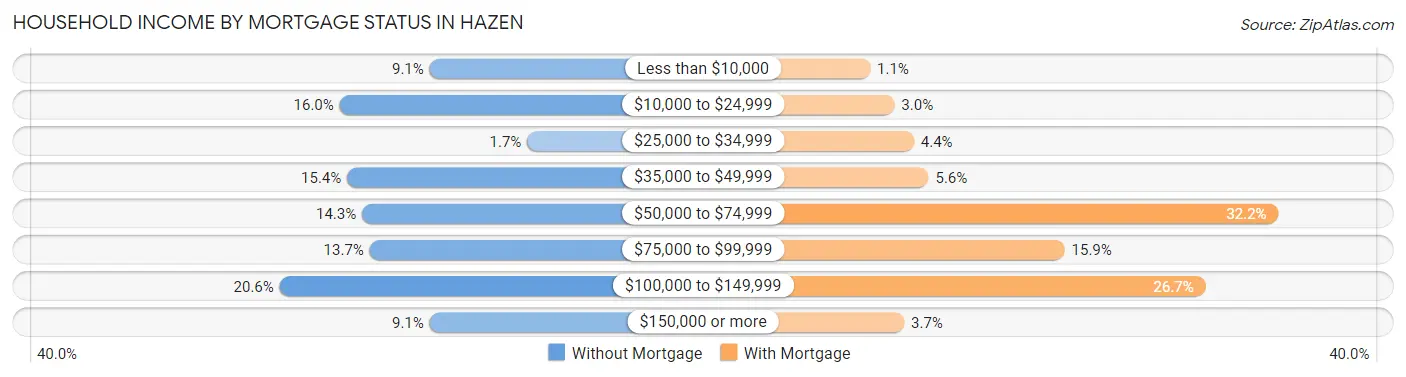Household Income by Mortgage Status in Hazen