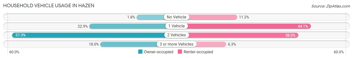 Household Vehicle Usage in Hazen