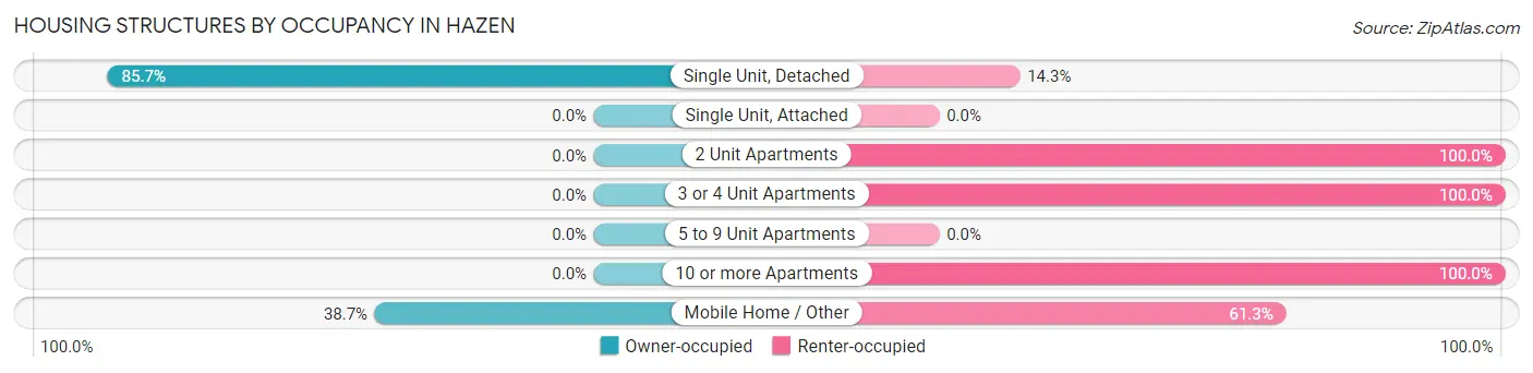 Housing Structures by Occupancy in Hazen
