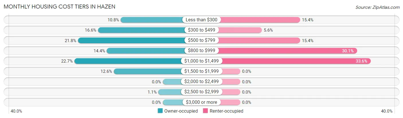 Monthly Housing Cost Tiers in Hazen