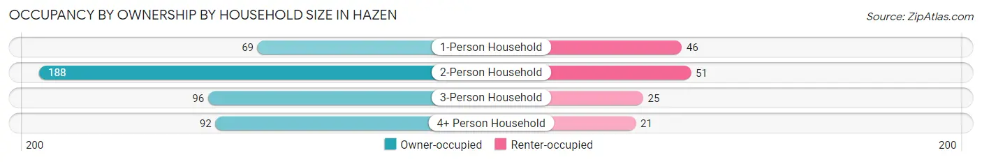 Occupancy by Ownership by Household Size in Hazen
