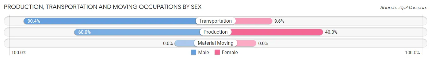 Production, Transportation and Moving Occupations by Sex in Hazen