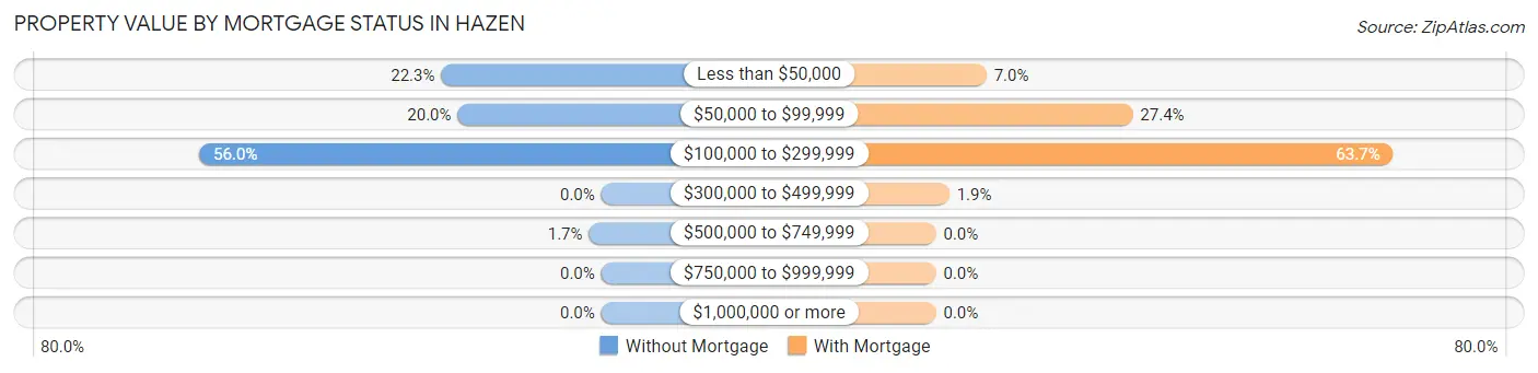 Property Value by Mortgage Status in Hazen