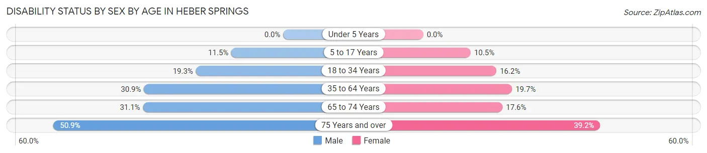 Disability Status by Sex by Age in Heber Springs